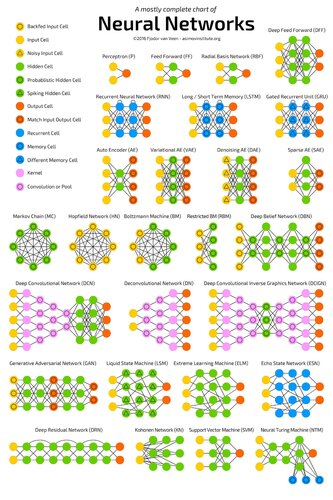 A mostly complete chart of Neural Networks