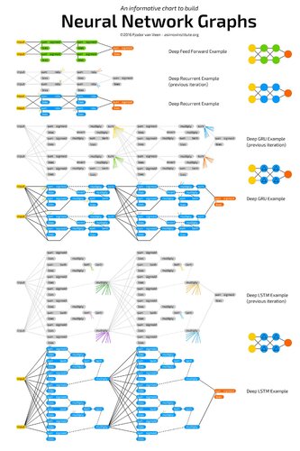 An informative chart to build Nerual Network Graphs