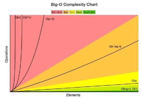 Big-O Algo Complexity Cheat Sheet