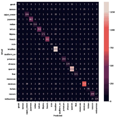 Kaggle Kernel - whats-cooking-kernels-only - Page6