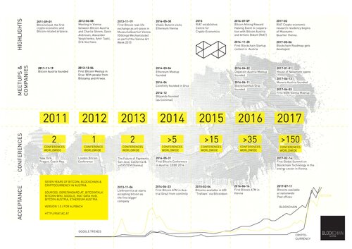 Seven Years of Bitcoin, Blockchain and Cryptocurrency in Austria (2017)