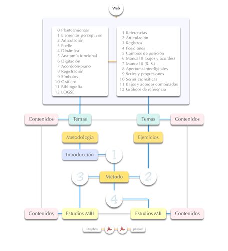 Método acordeón (revisión 2018)