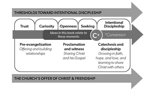 101 Ways to Evangelize: Ideas for Helping Fearless, Fearful, and Flummoxed Catholics Share the Good News of Jesus Christ