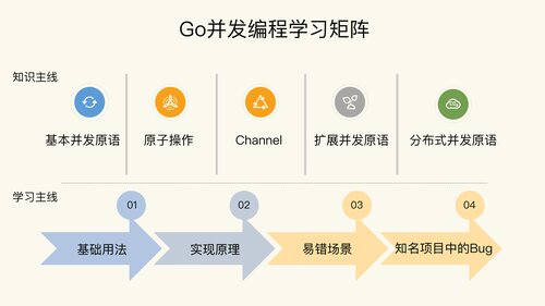 159-Go 并发编程实战课