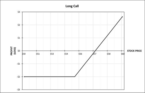 Options Unlocked: Your Key to Learning Options Fast & Trading Like a Pro