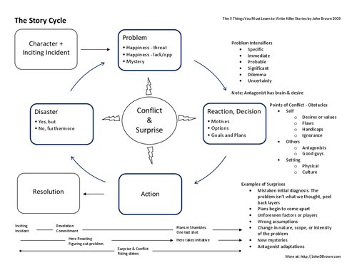 The Story Cycle - The 3 Things You Must Learn to Write Killer Stories