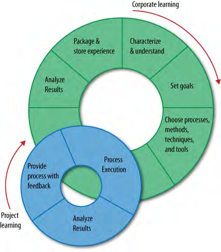 Making Software: What Really Works, and Why We Believe It
