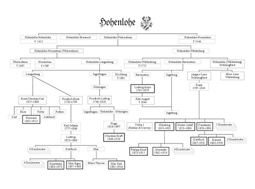 Die Familie Hohenlohe: Eine europäische Dynastie im 19. und 20. Jahrhundert