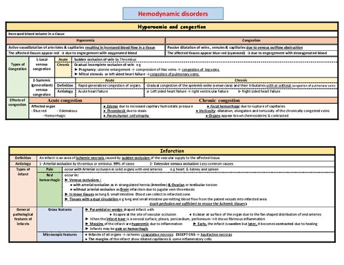summary of Hemodynamic disorders