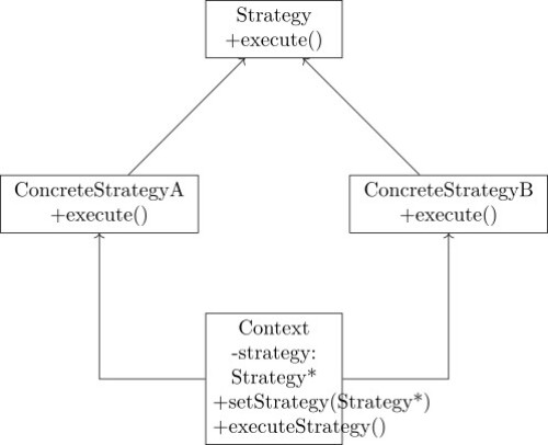 Mastering C++ Design Patterns: Create Efficient and Scalable Code