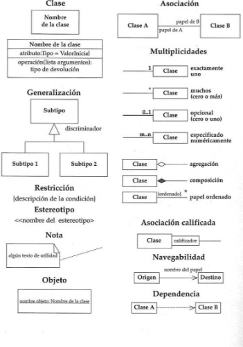 UML Gota a Gota