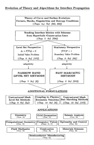 Level set methods and fast marching methods: evolving interfaces in computational geometry, fluid mechanics, computer vision, and materials science