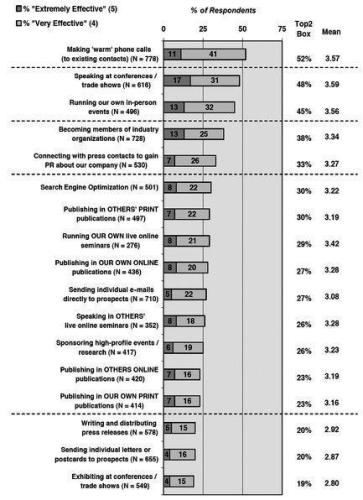 Professional Services Marketing: How the Best Firms Build Premier Brands, Thriving Lead Generation Engines, and Cultures of Business Development Success