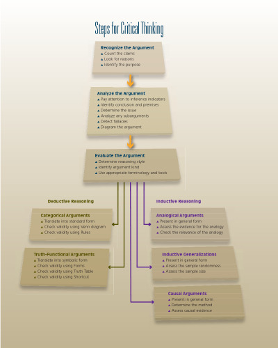 Critical Thinking: A User's Manual
