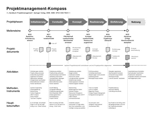 Handbuch Projektmanagement