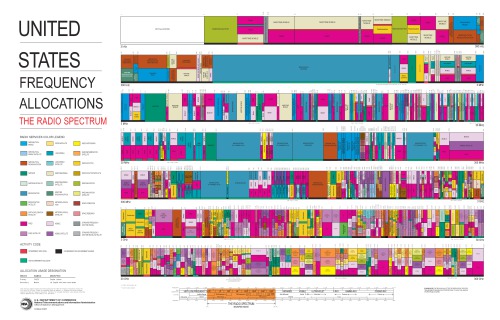 US Radio Frequencies - Spectrum Allocation Chart