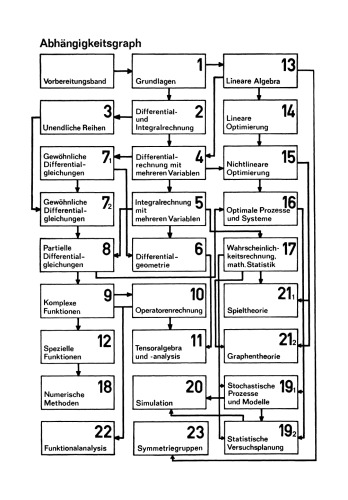 Partielle Differentialgleichungen