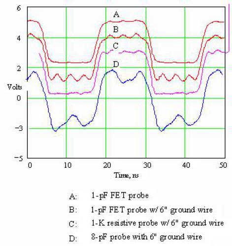 Probing high-speed digital designs