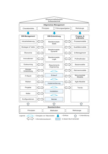 Lehrbuch der Softwaretechnik: Entwurf, Implementierung, Installation und Betrieb
